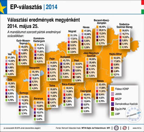 lengyel valasztasi eredmenyek